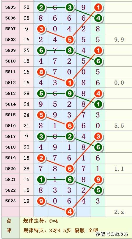 排列五第105期:中肚图规揭秘奖号深层规律 ,49组号码攻取中肚奖号 ,上