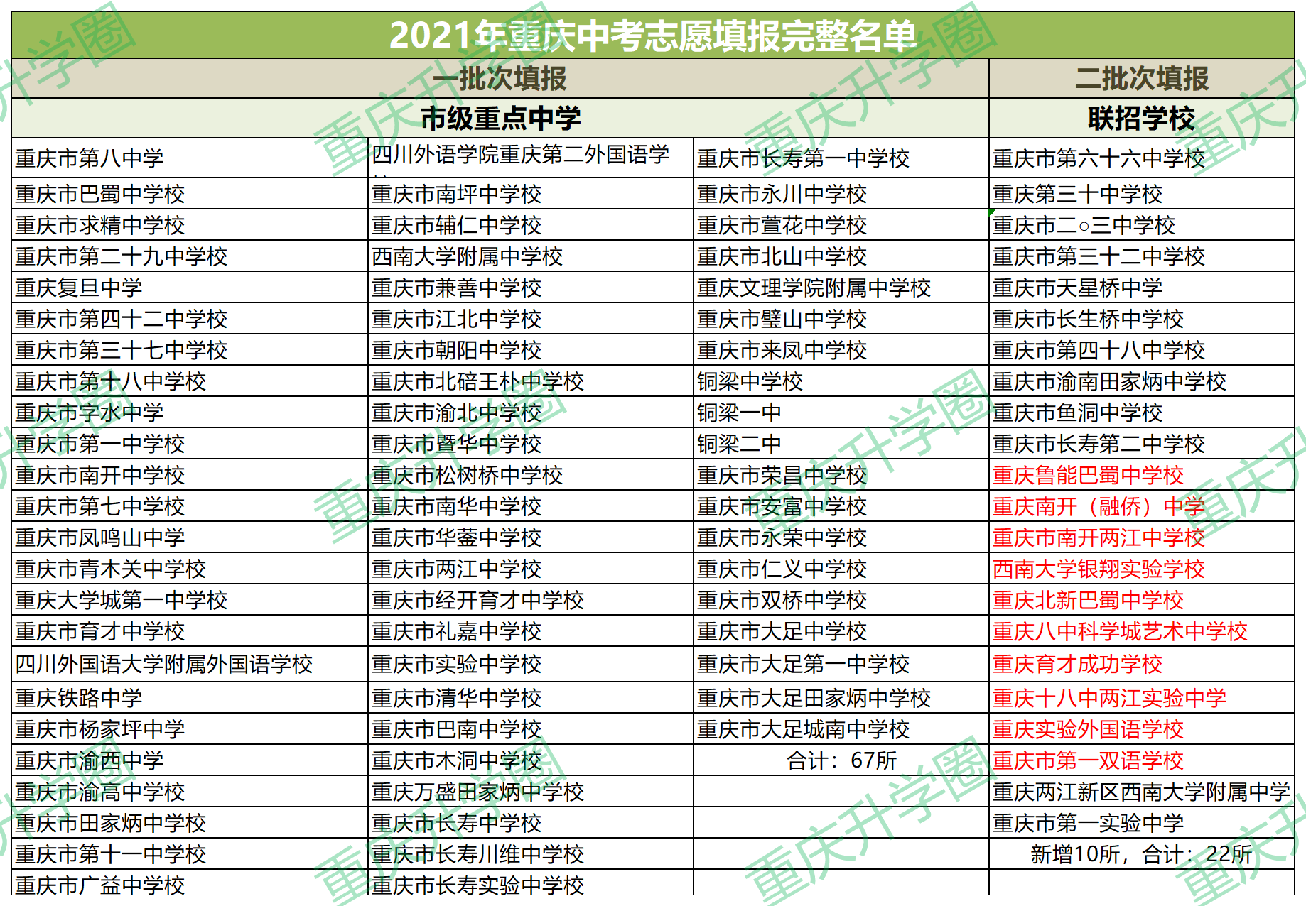 原直属校10所高中分校转公2021重庆中考志愿填报完整名单出炉