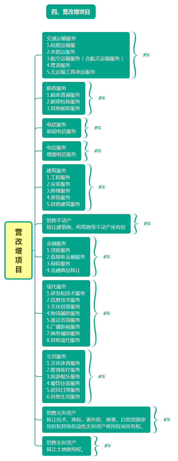 2021年最新增值税税率表