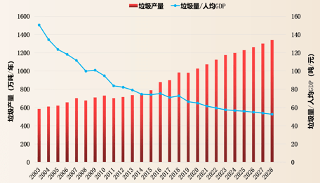 从大数据计算的的趋势来看,垃圾产量是持续上升的,但是垃圾量/人均gdp