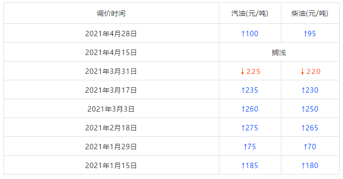 全国油价调整信息:5月3日调整后:92,95号汽油价格表