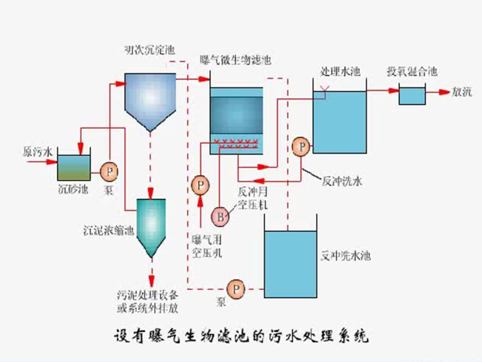 新型生物处理技术-生物膜法