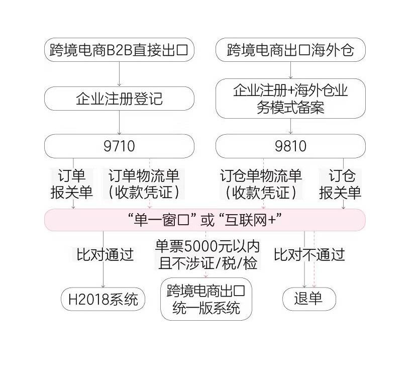 121096109710和9810跨境电商进出口监管方式代码有何不同