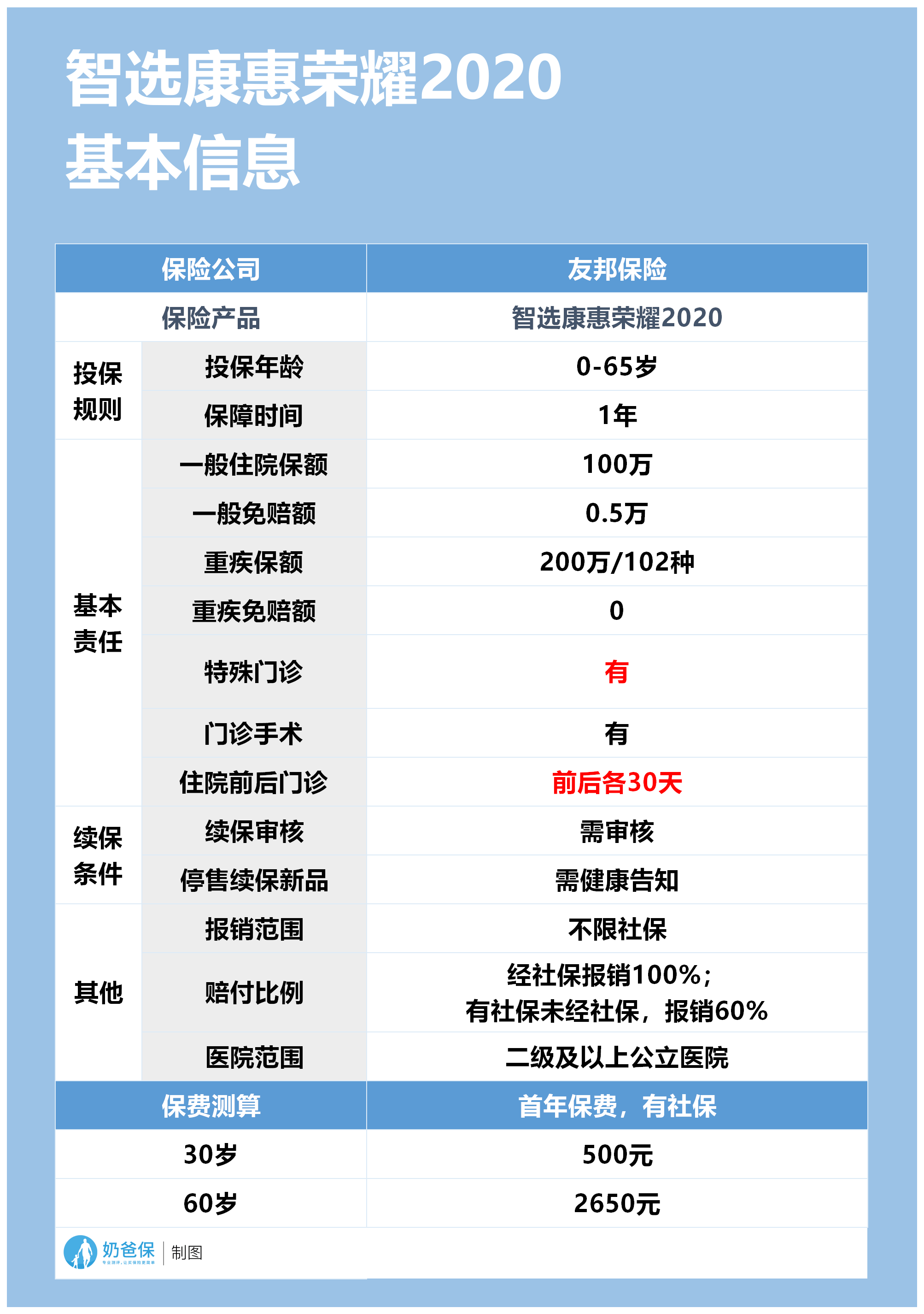 友邦保险百万医疗险靠谱吗?智选康惠荣耀2020怎么样?