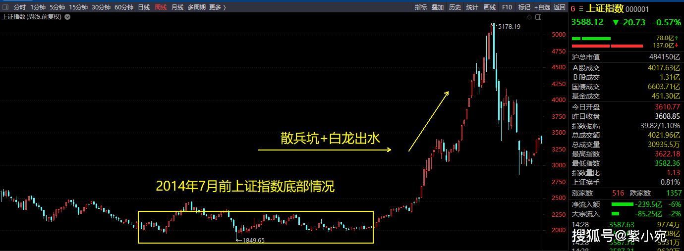 原创今天a股的一场下跌后形态上很像2014年散兵坑白龙出水形态