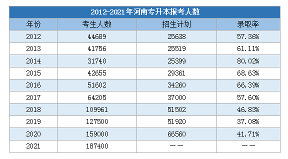 2021年河南专升本人数官方最新发布