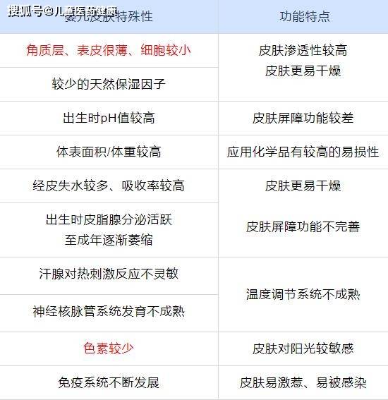 科普系列儿童皮肤特点及护理一