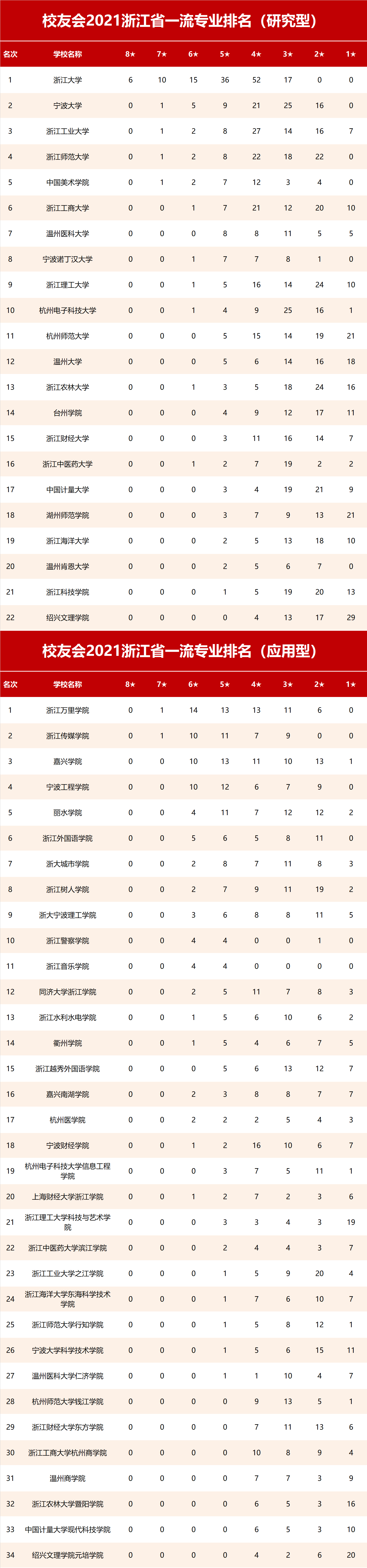 2021校友会浙江省一流专业排名浙江大学浙江万里学院第一