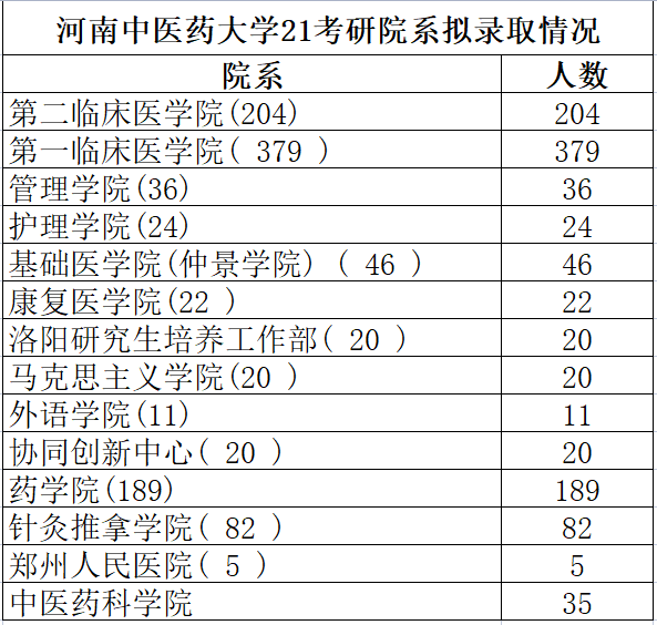 各院系录取情况 河南中医药大学21考研个专业拟录取情况 招生人数最