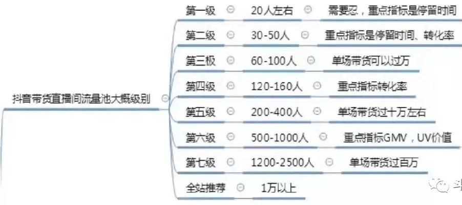 阶梯流量池体系,是指无论短视频还是抖音,都有大概8个级别的流量池.