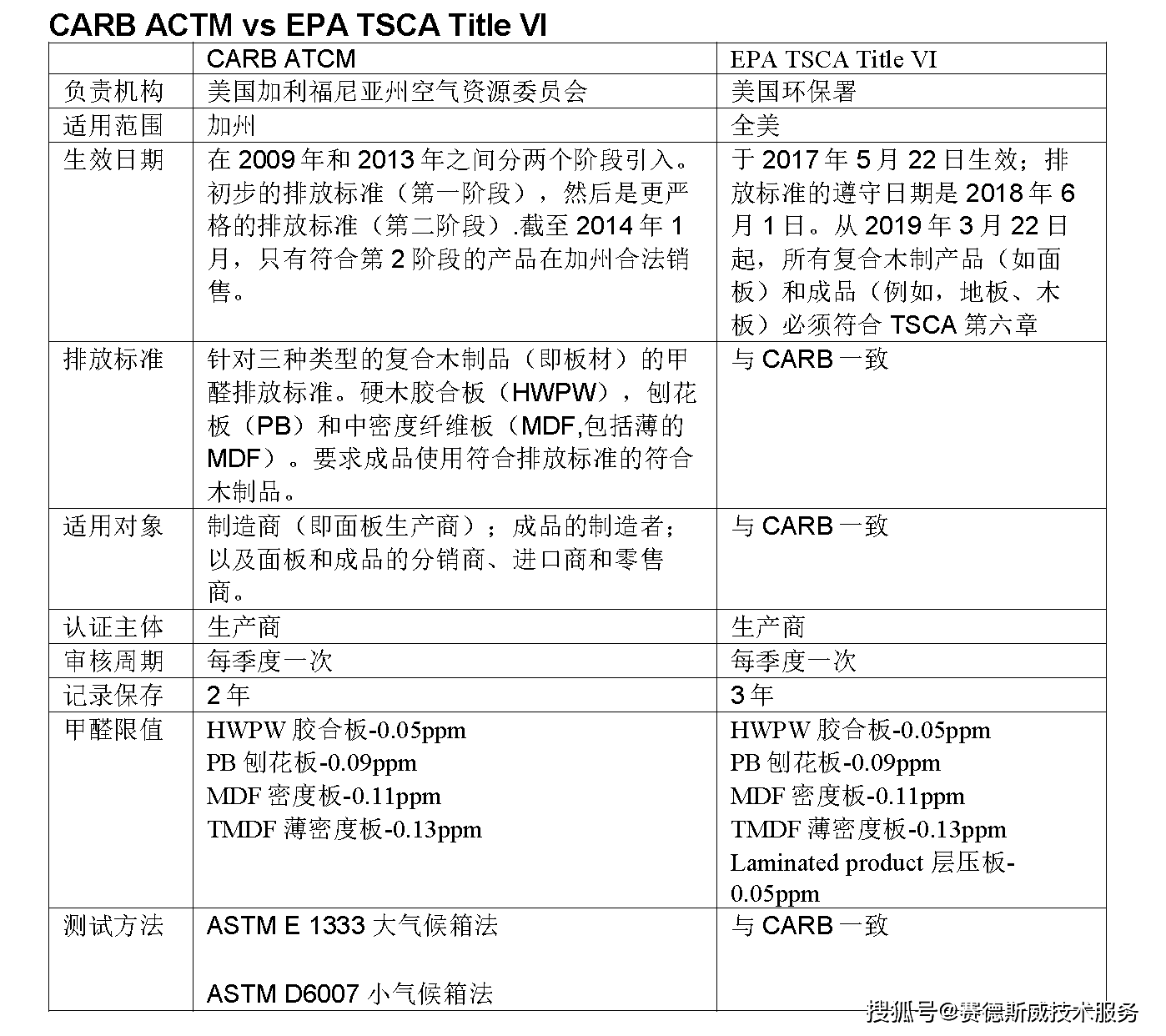 美国carbepa复合木板甲醛认证