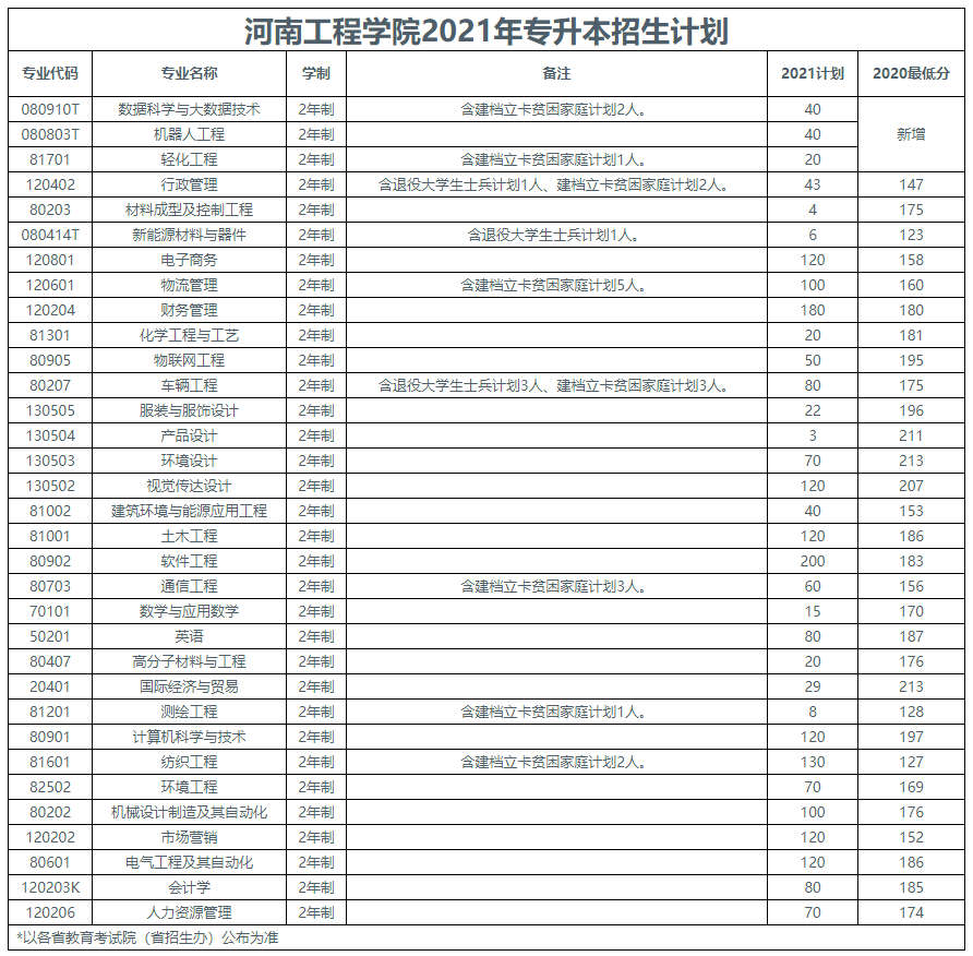 【40所高校汇总】2021河南专升本招生计划公布