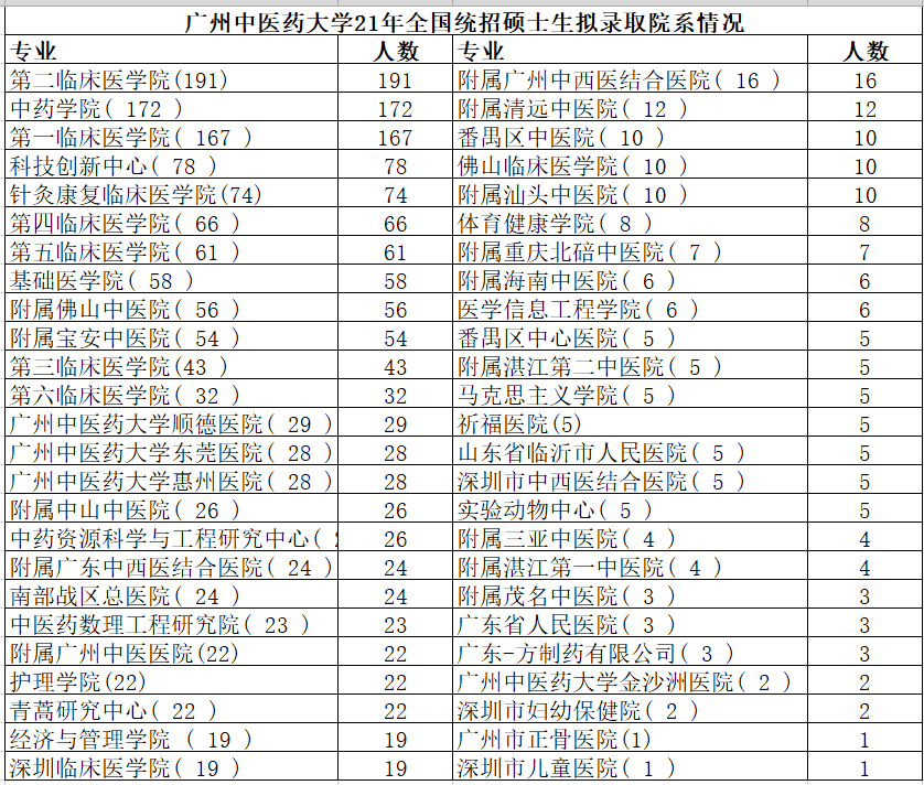 广州中医药大学21考研中医内科学录取人数最多331