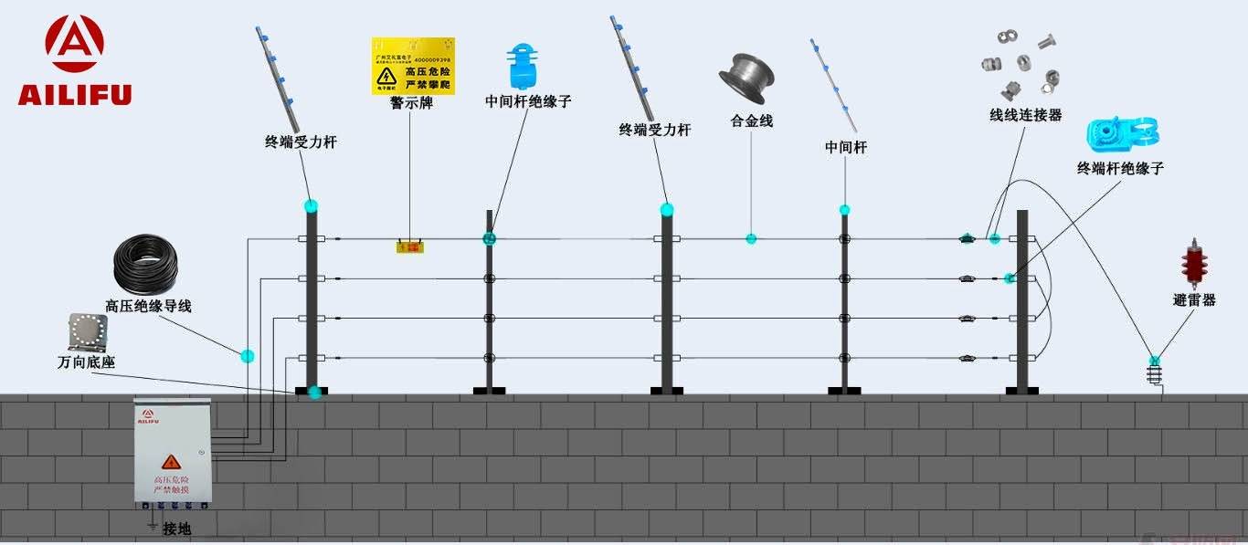 一是围墙应有足够的牢度,能承受电子围栏的张力和压力.