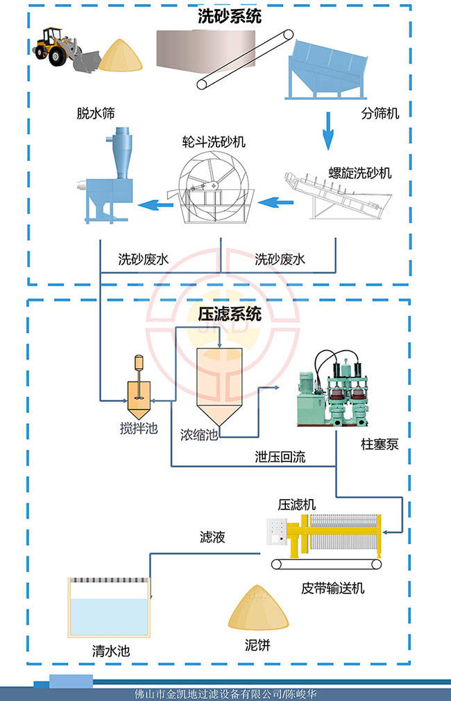 原创某洗沙场废水处理系统厢式高压压滤机应用项目