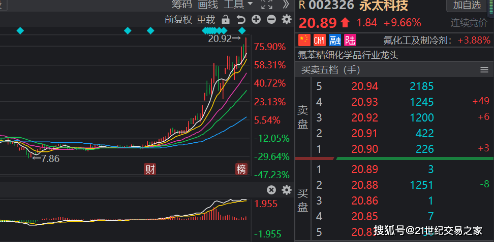 永太科技日线走势图