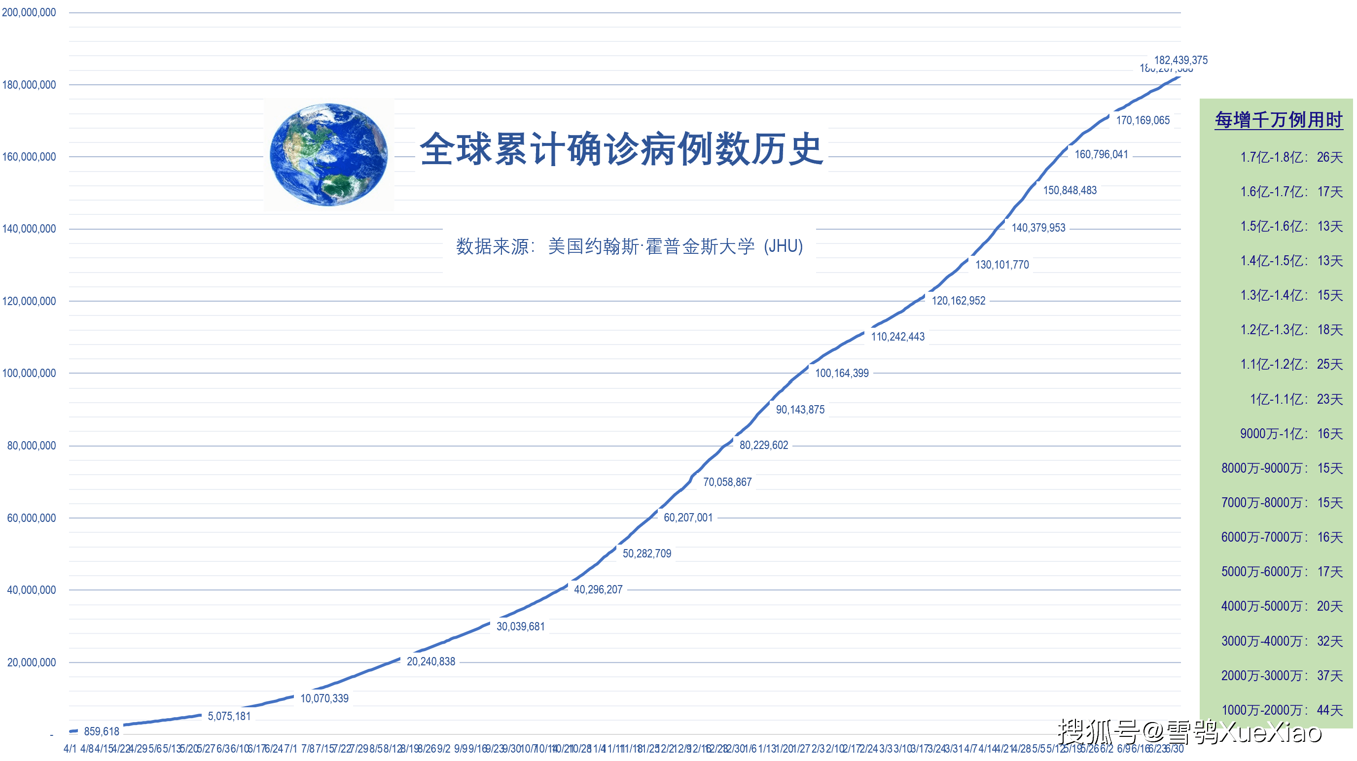 375 例,按联合国人口基金会统计的全球人口78亿190万计算, 全球疫情