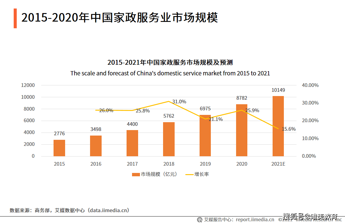 如何抓住家政服务行业预计2021年市场规模超过10000亿元的蛋糕