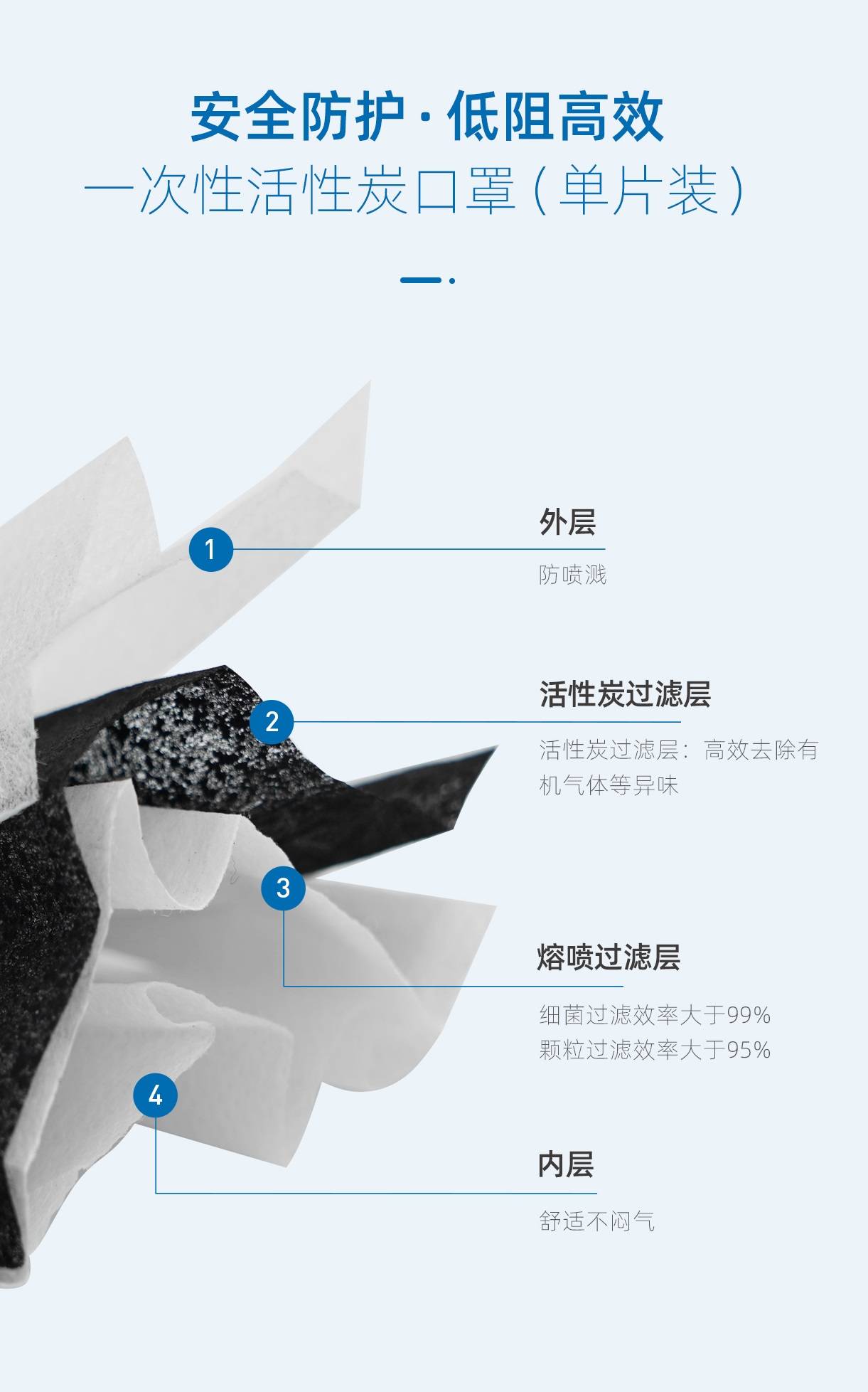 raxwell一次性活性炭口罩四层结构图