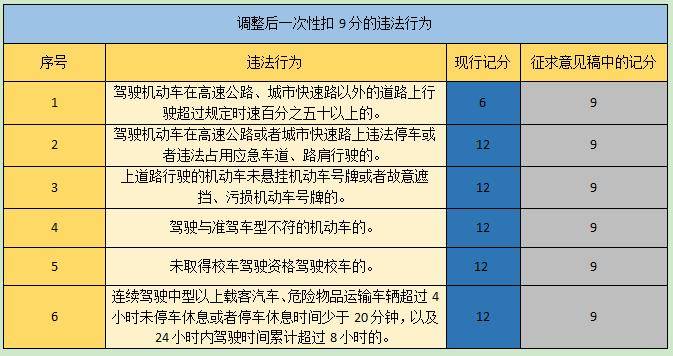 虽然此次意见稿让几类违法行为扣分留有余地,但是广大驾驶员千万不要