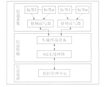 器等硬件,采用rfid识别技术,给车内的各种救援消防装备配备上rfid标签