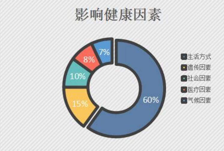 北京崇文门中医医院但世界卫生组织研究发现,影响健康因素中,生物学