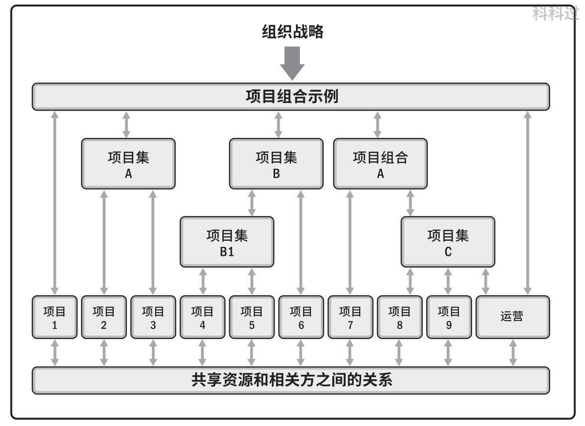 pmp考试第一章:引论重点汇总