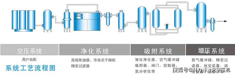 一,系统流程图:空压机 制氮,制氧机 增压机(可完全替代液氮液氧)科力