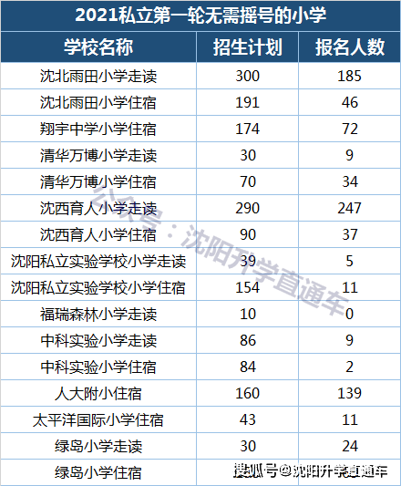2021沈阳私立小学第一轮派位摇号名单确定!育才双语摇