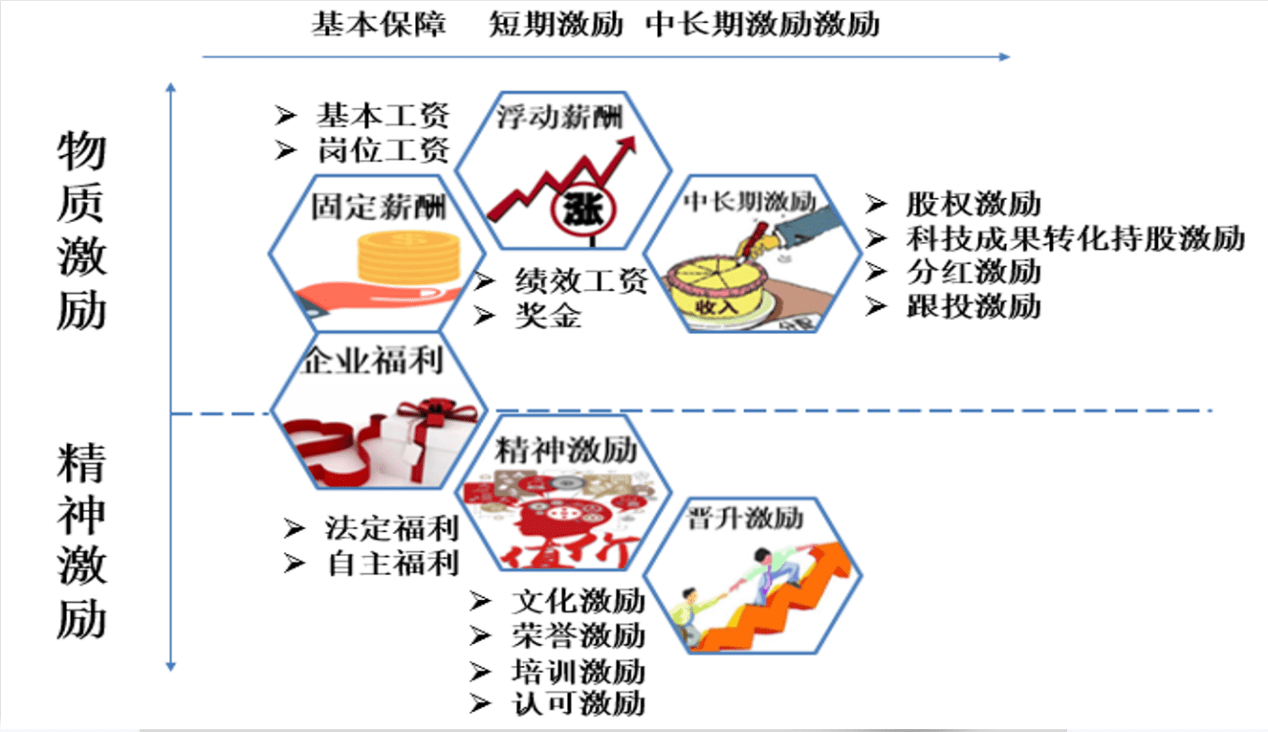 在政策背景的引导下,国企激励体系建设则显得越发重要,而激励机制的