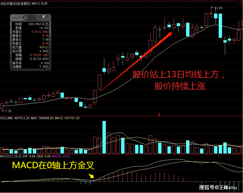 抓牛股macd好伴侣13日均线