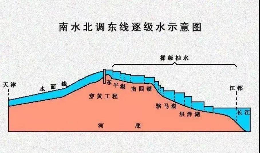 3分钟全面了解南水北调东线之水!都是没听过的冷知识