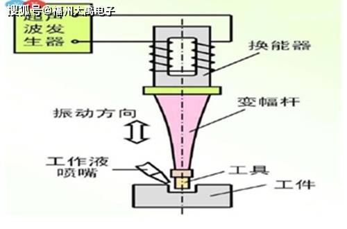 大禹电子:超声换能器由压电陶瓷或其它磁致伸缩材料制成