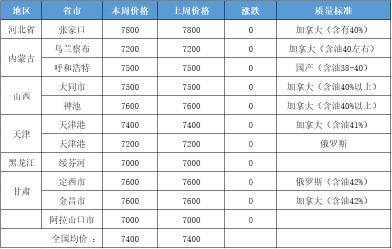 国内亚麻籽及产品┃一周交易综述及后市分析(2021年第36周)