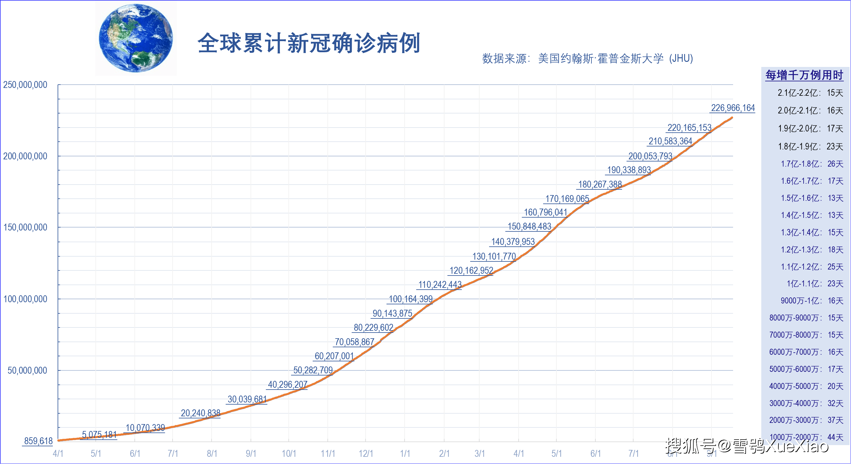 按联合国人口基金会统计全球人口约78亿190万计算,全球新冠疫情单位