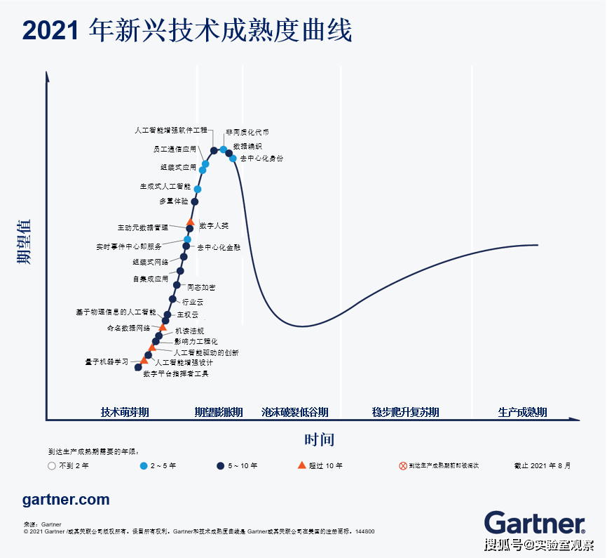 gartner:2021年新兴技术成熟度曲线中的 3大主题_数字