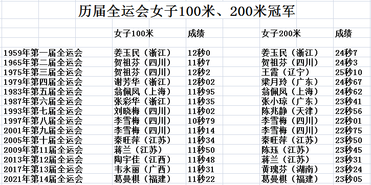 比较也能排名第三,在她前面女子200米打开23秒的也只有刘晓梅和李雪梅