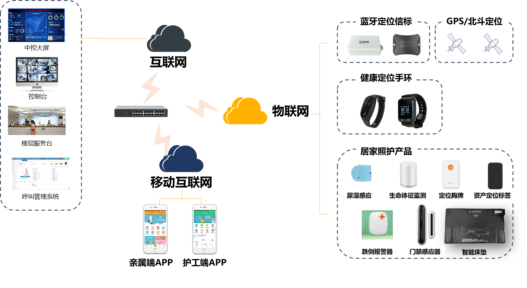 懋特智慧社区养老平台解决方案