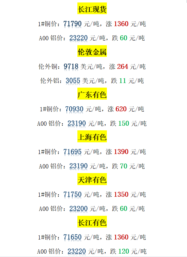 今日铜价上涨!长江现货,广东有色,上海有色价格 (10.