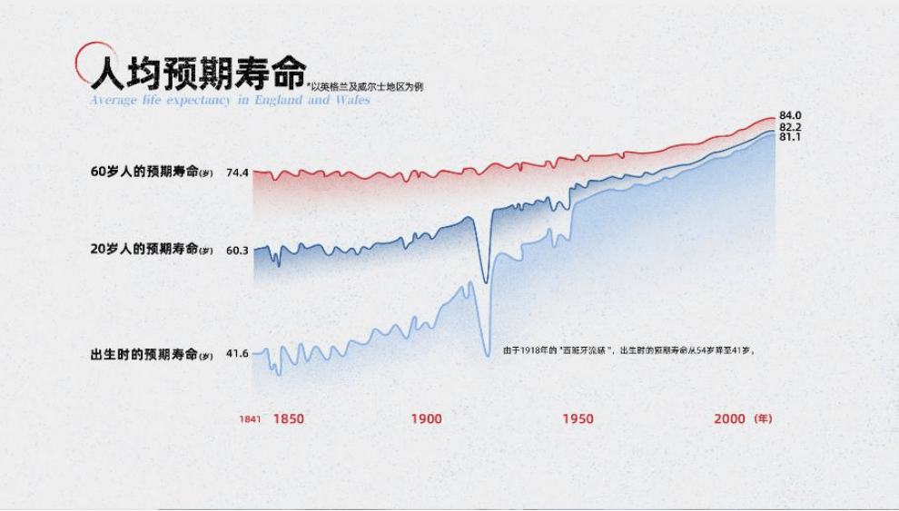 60年来预期寿命提高20岁 未来可能人均长命百岁吗?_人类