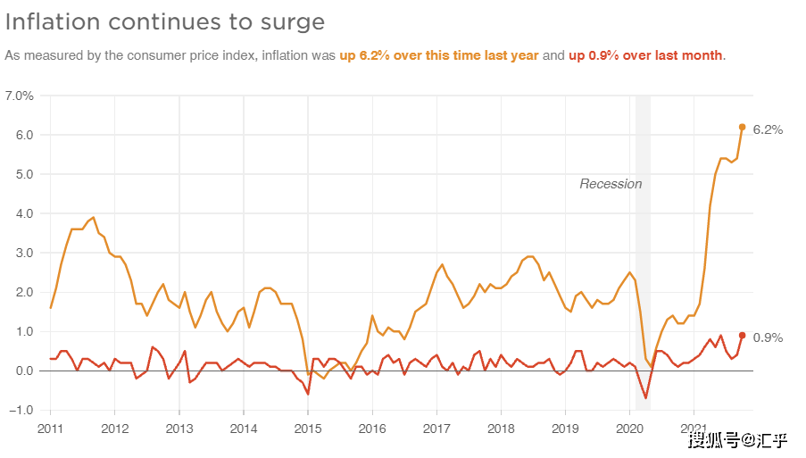 美国10月消费者价格继续火爆,创30年来最大涨幅_通胀率