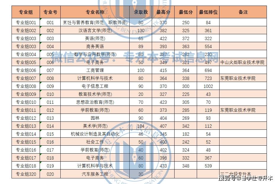 岭南师范学院2022年专插本可能缩招,最新消息公布!