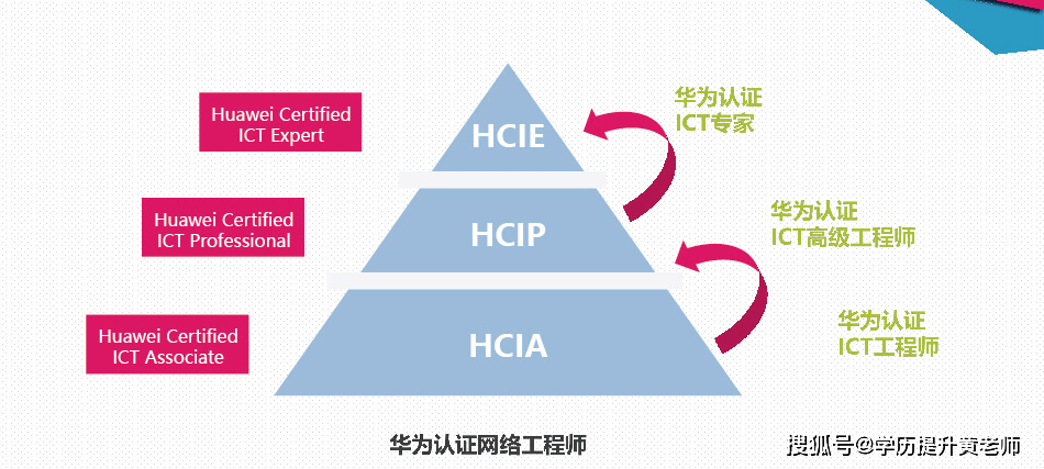 什么是华为ict认证hciahcip和hcie有哪些区别