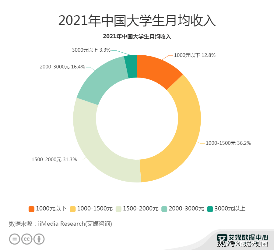 大学生每月生活费不够花,该怎样解决?