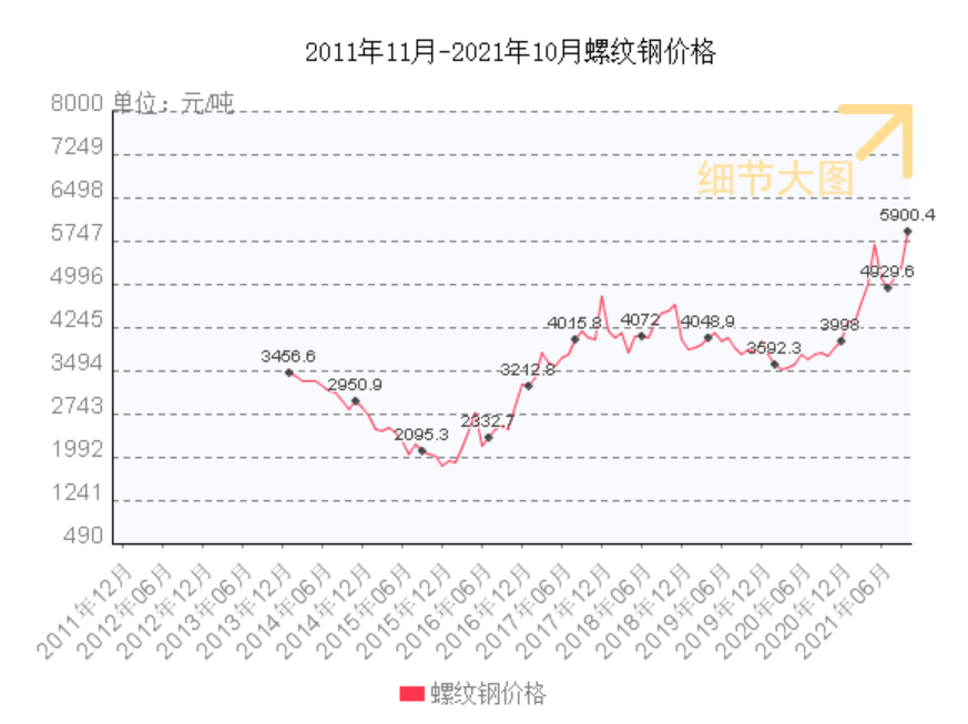 2,2020年-2021年铝锭价格对比1,2011年至2021年铝价期末价格走势图二