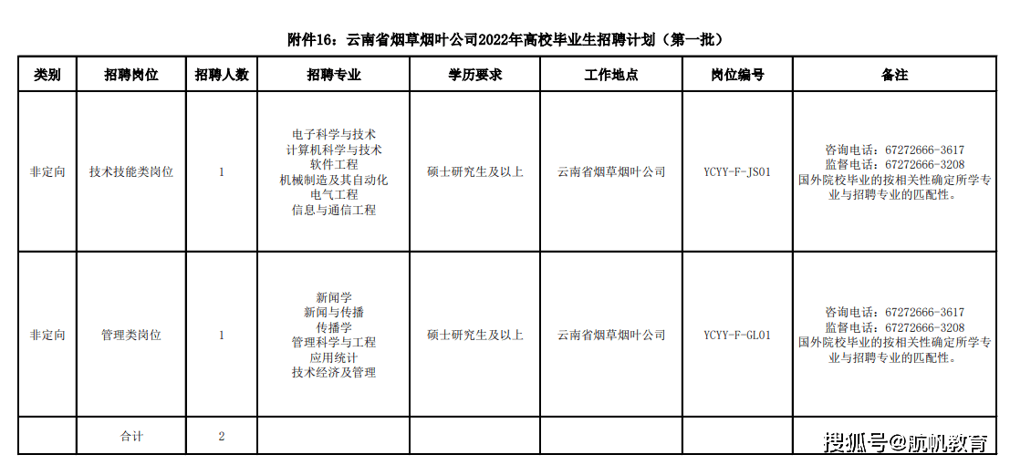 各州市均有岗2022年云南省烟草专卖局公司第一批招聘176人