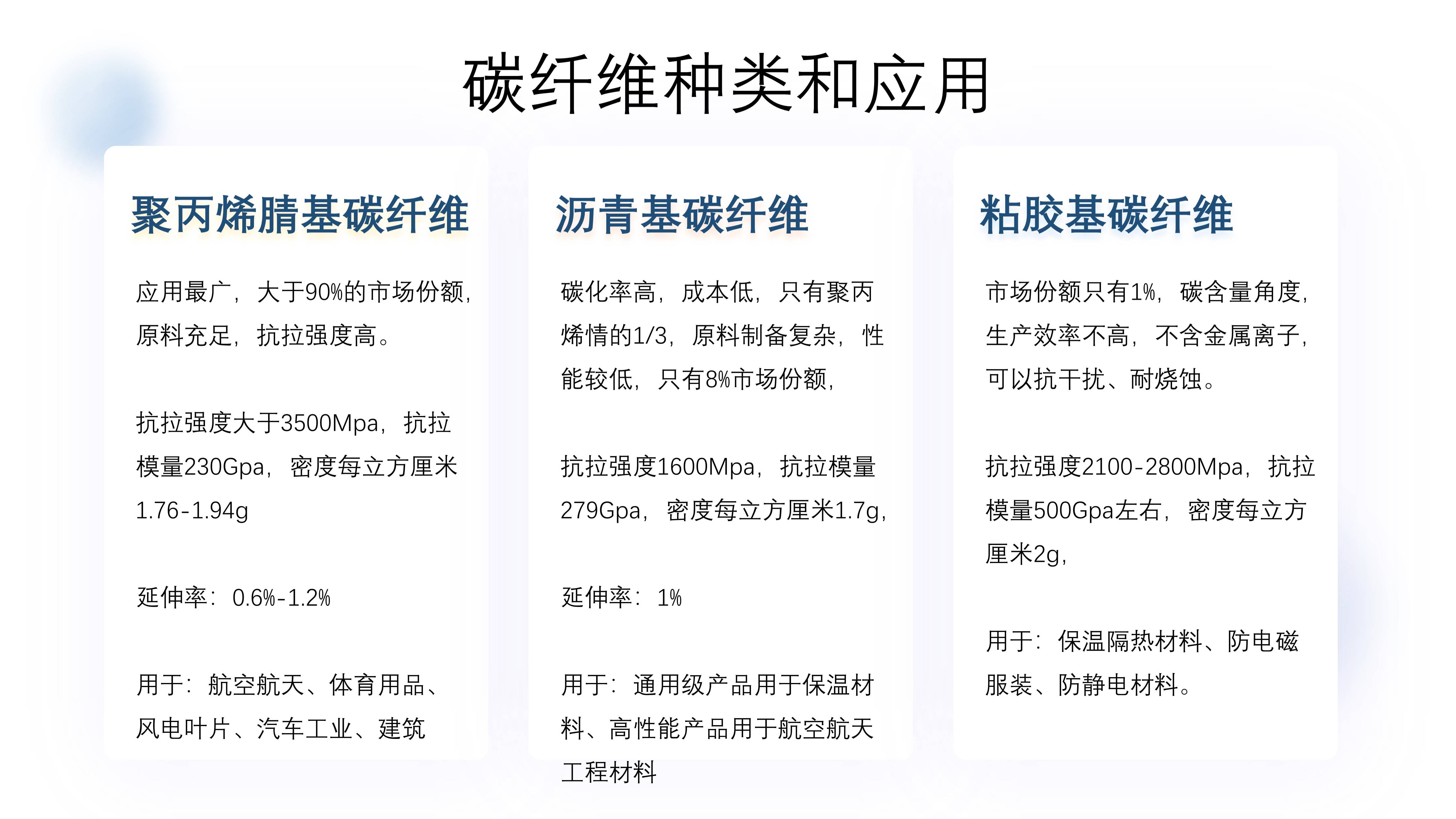 一种是粘胶基纤维,第二种是沥青基纤维,第三种是聚丙烯腈(pan)基纤维