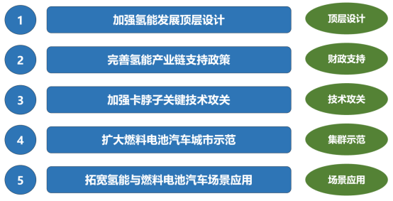 2021 年氢能被正式写入"十四五"规划中