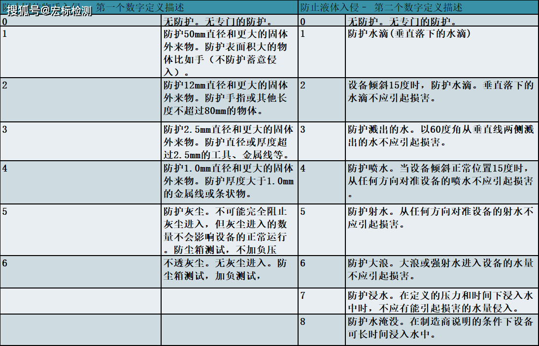 ip防护等级gb4208iec60529防尘防水检测ip65ip55ip67测试问题介绍