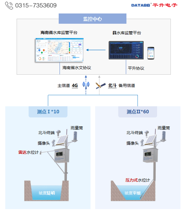 水库水雨情监测系统水库动态监管水库信息化